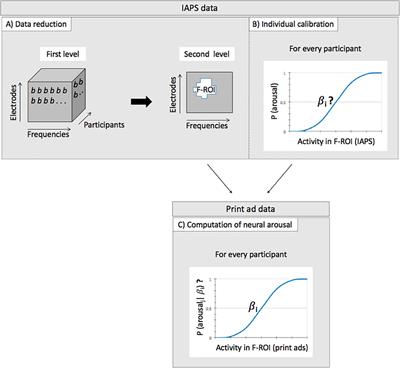 Measuring Neural Arousal for Advertisements and Its Relationship With Advertising Success